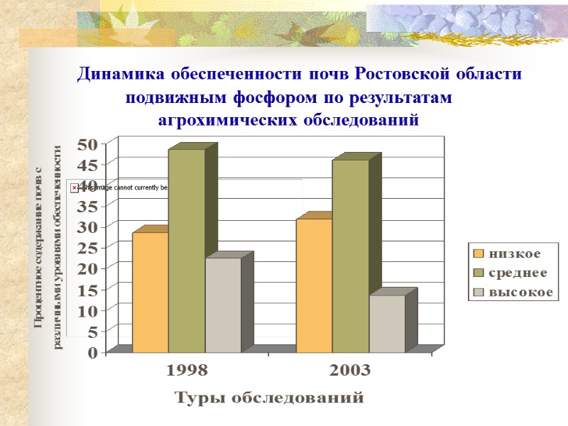 Динамика обеспеченности почв Ростовской области подвижным фосфором по результатам  агрохимических обследований